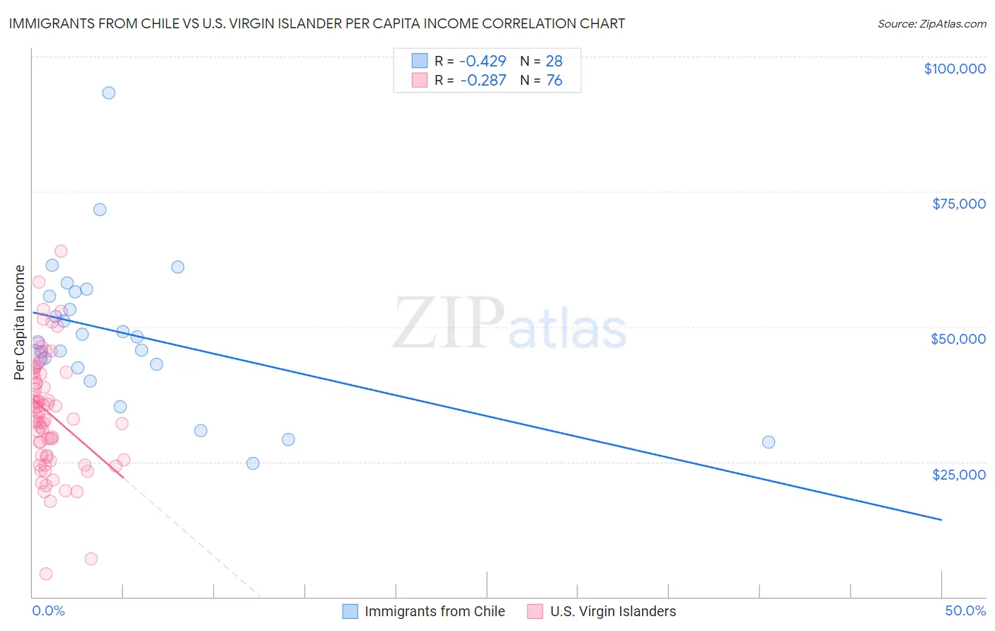 Immigrants from Chile vs U.S. Virgin Islander Per Capita Income