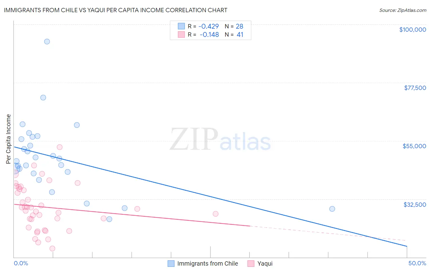 Immigrants from Chile vs Yaqui Per Capita Income