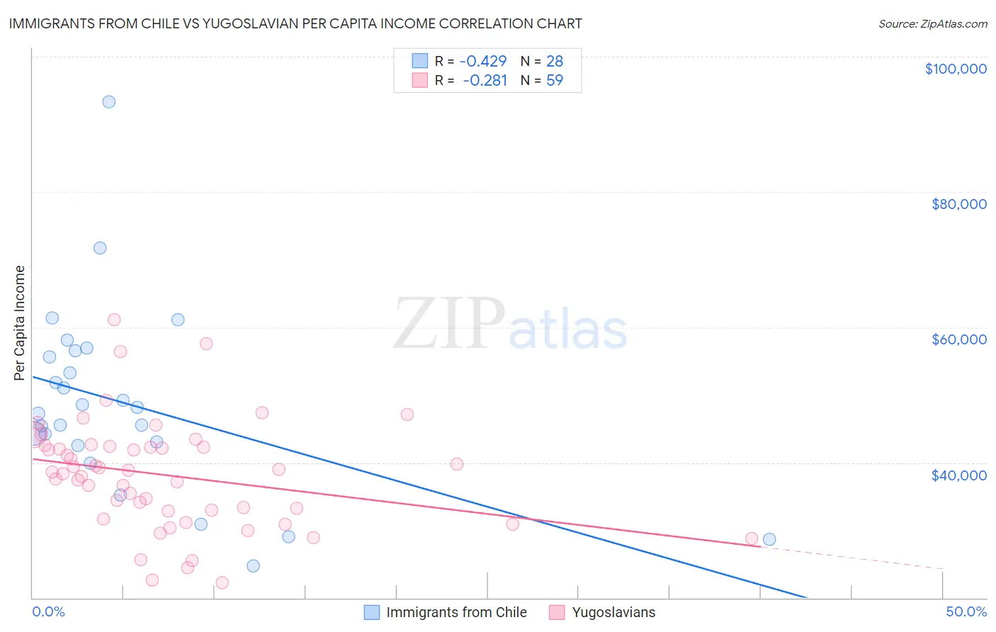 Immigrants from Chile vs Yugoslavian Per Capita Income