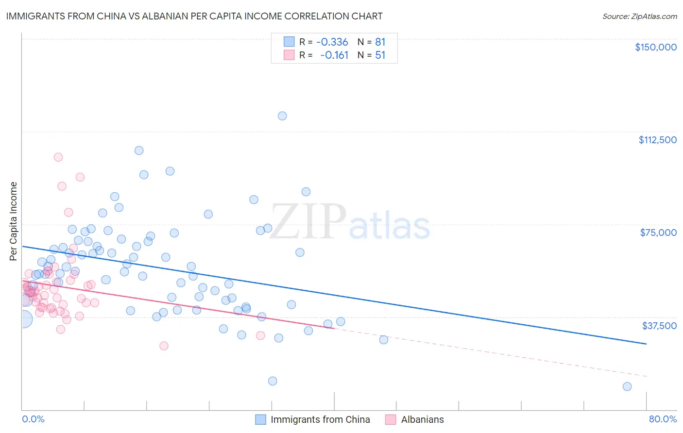 Immigrants from China vs Albanian Per Capita Income