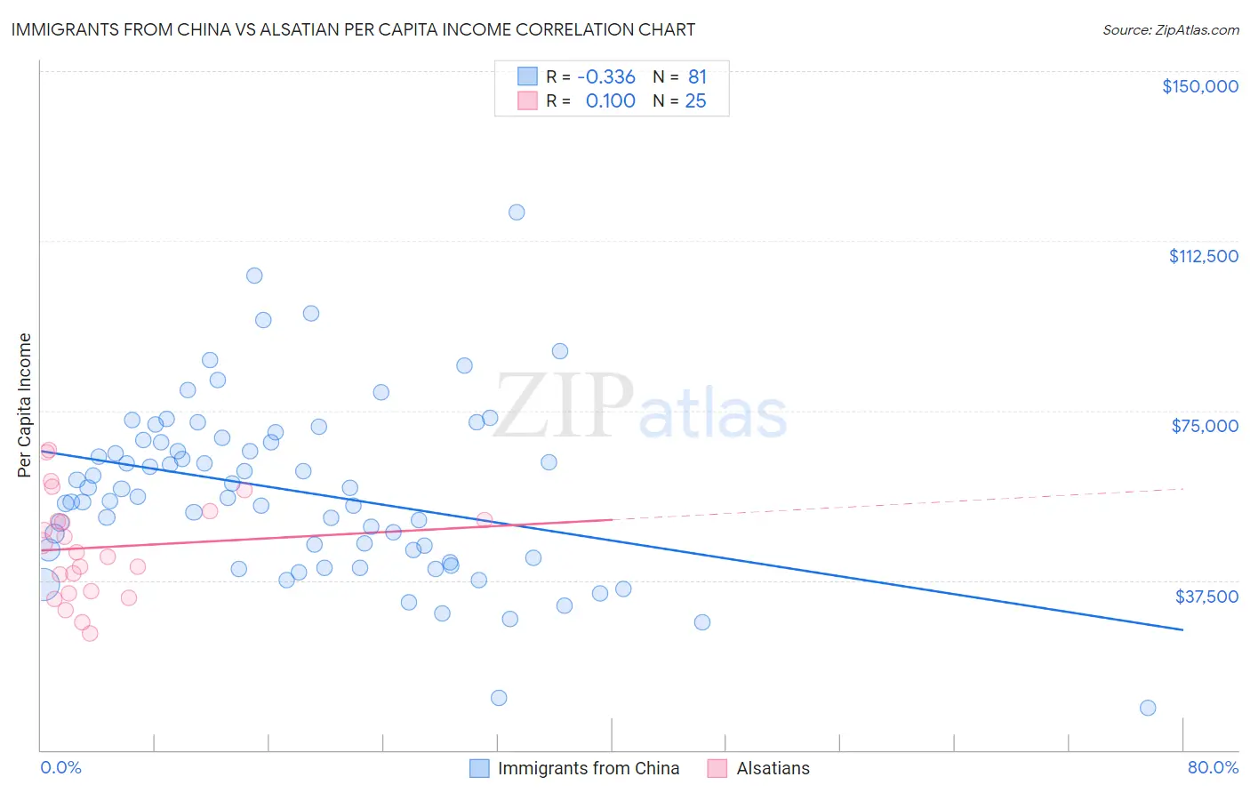 Immigrants from China vs Alsatian Per Capita Income