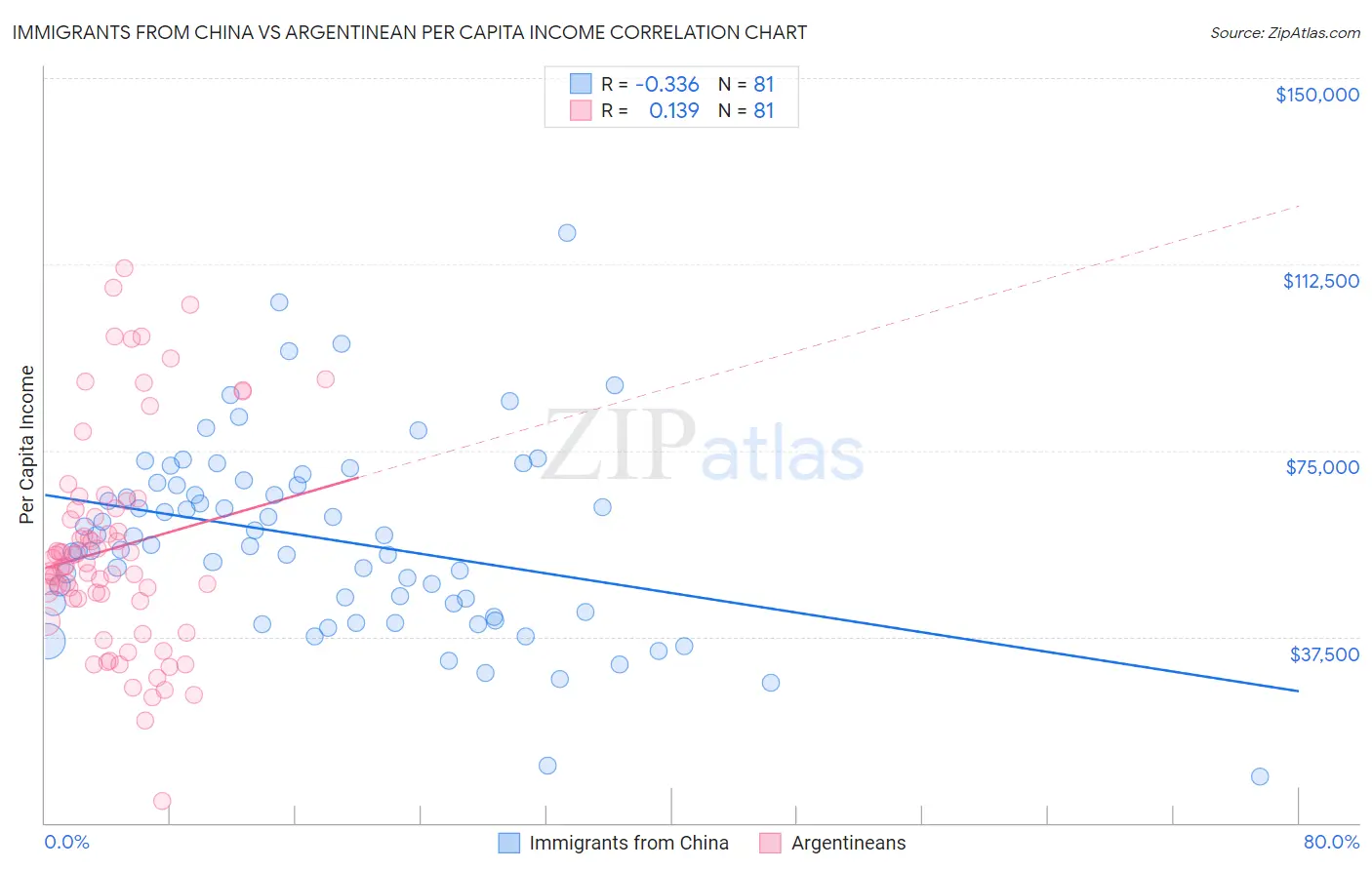 Immigrants from China vs Argentinean Per Capita Income