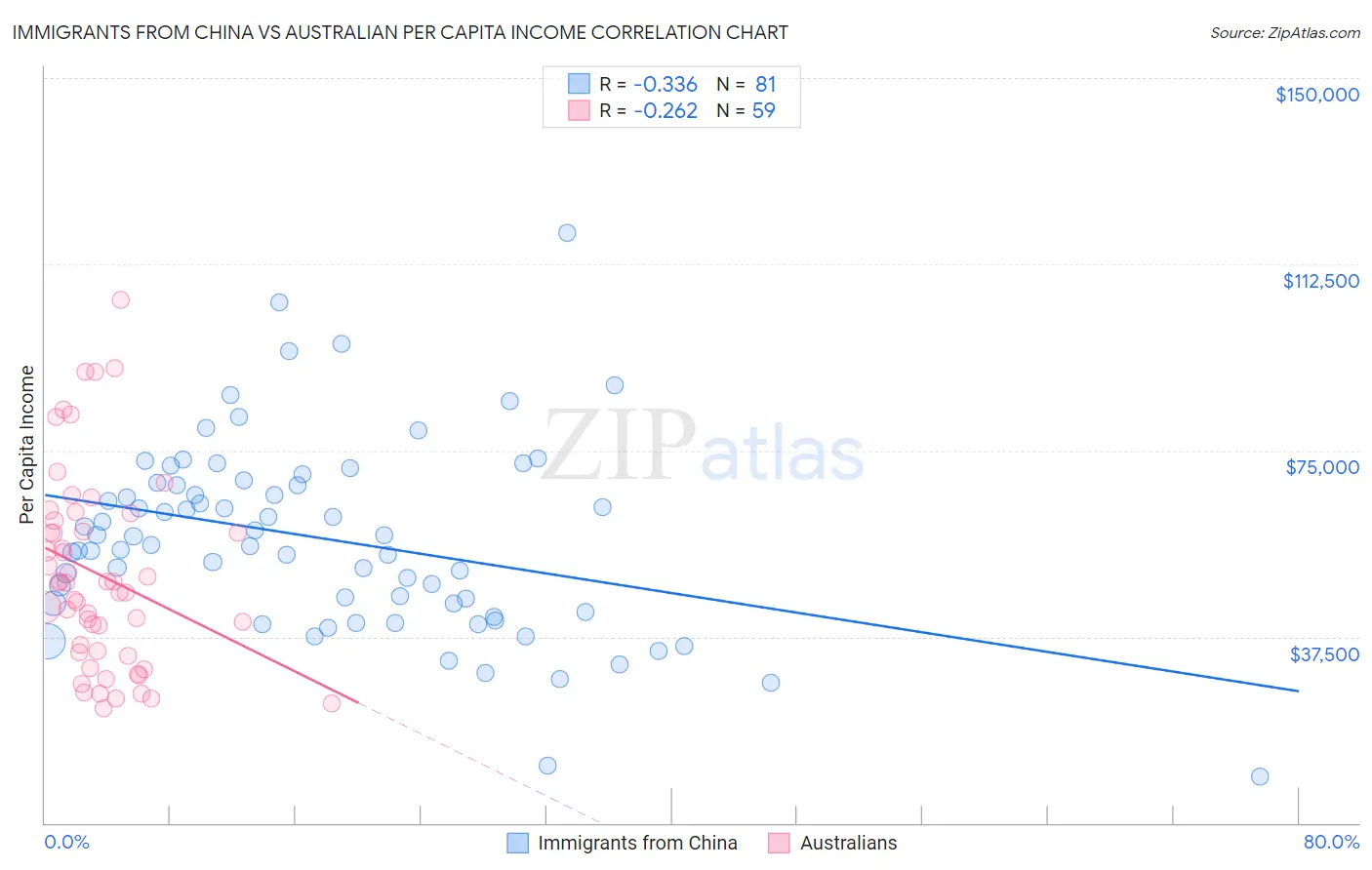 Immigrants from China vs Australian Per Capita Income