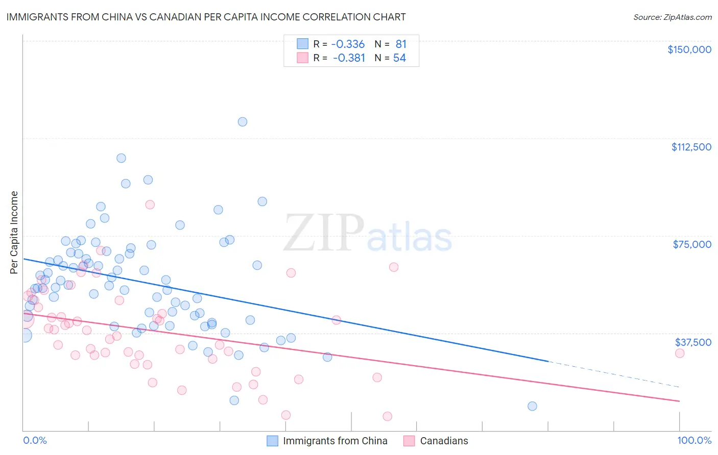 Immigrants from China vs Canadian Per Capita Income