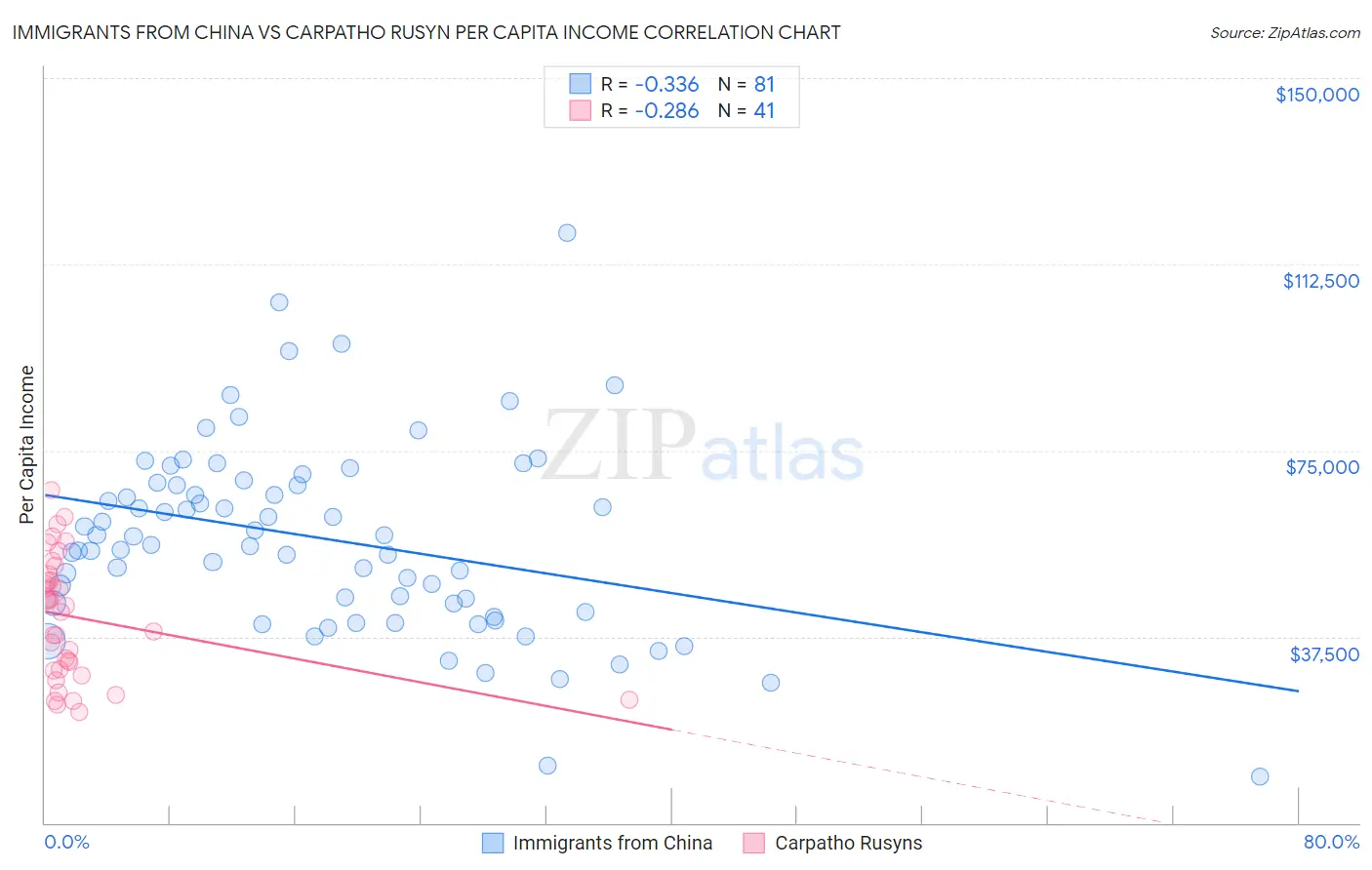 Immigrants from China vs Carpatho Rusyn Per Capita Income