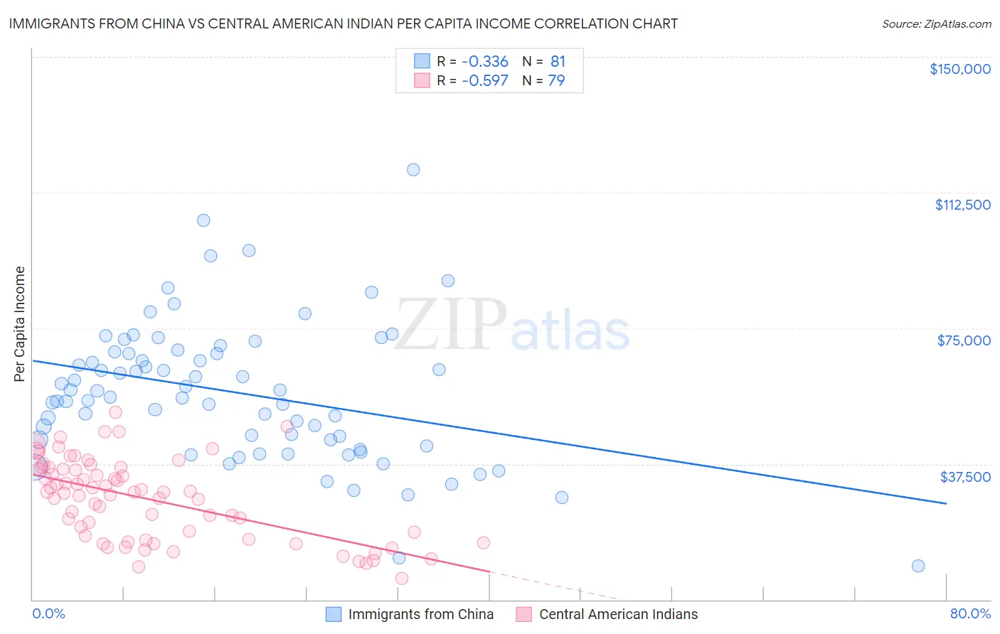 Immigrants from China vs Central American Indian Per Capita Income