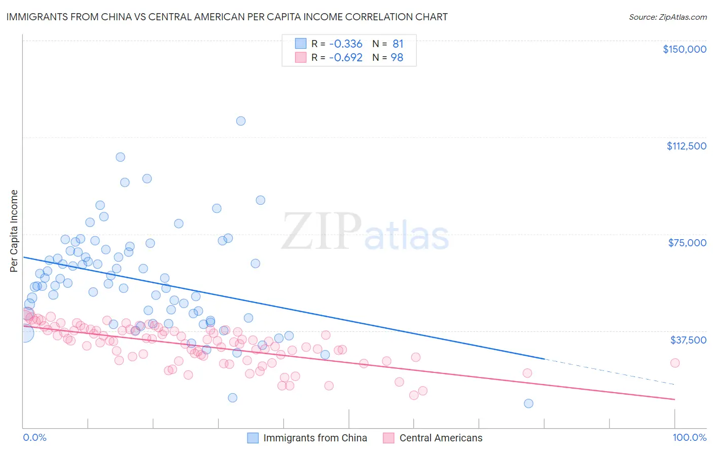 Immigrants from China vs Central American Per Capita Income