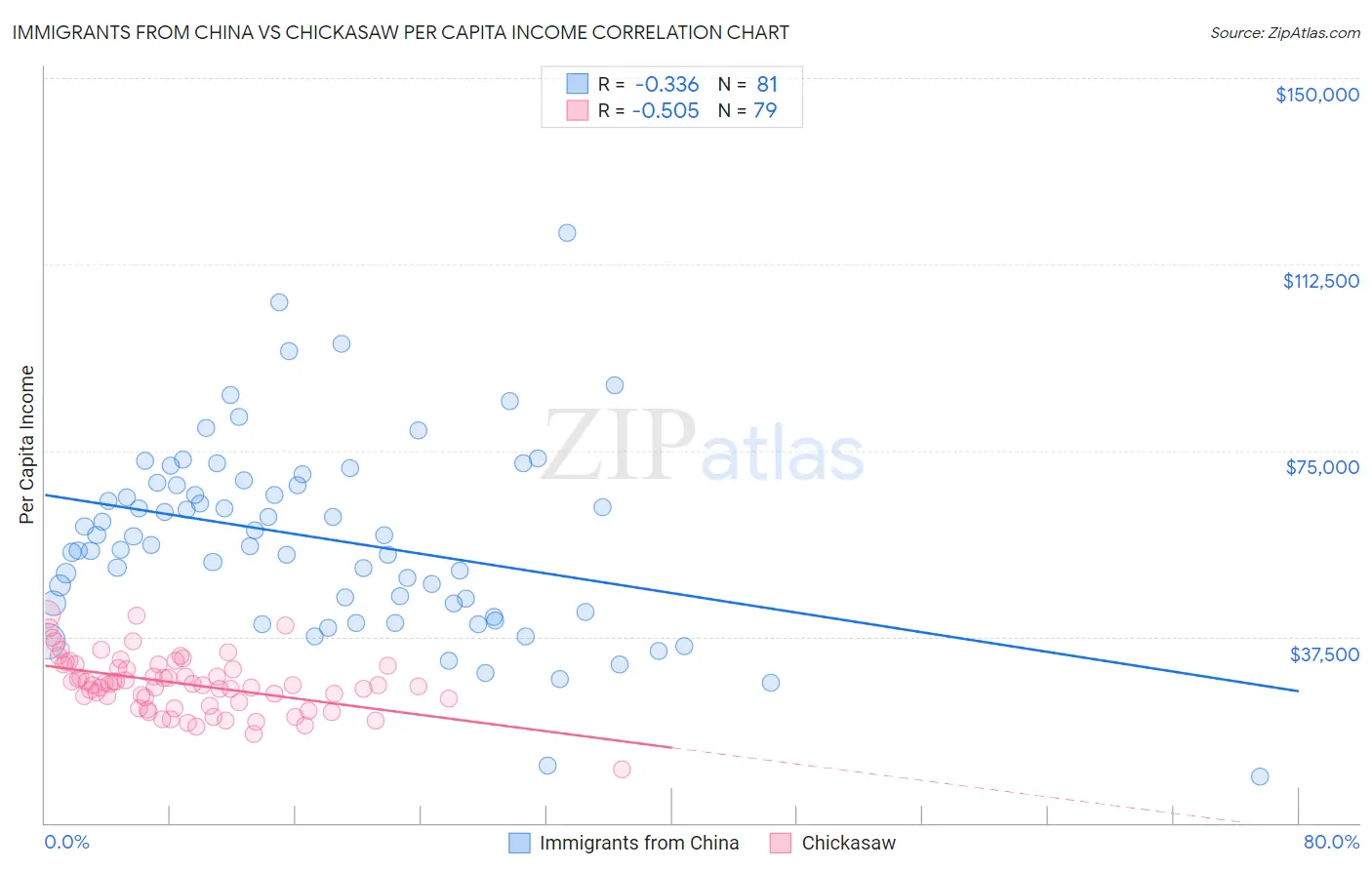 Immigrants from China vs Chickasaw Per Capita Income