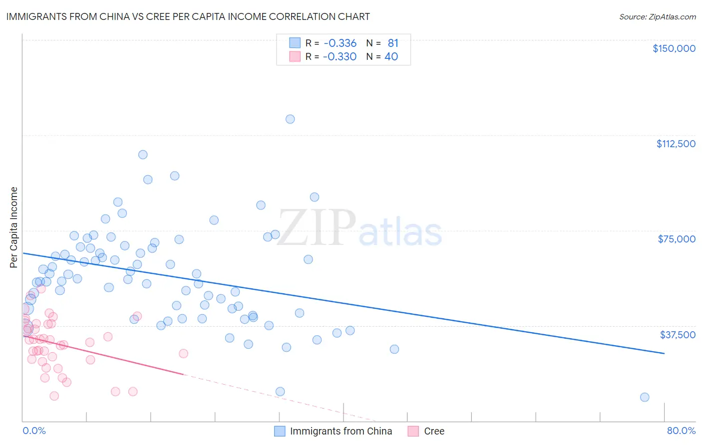 Immigrants from China vs Cree Per Capita Income