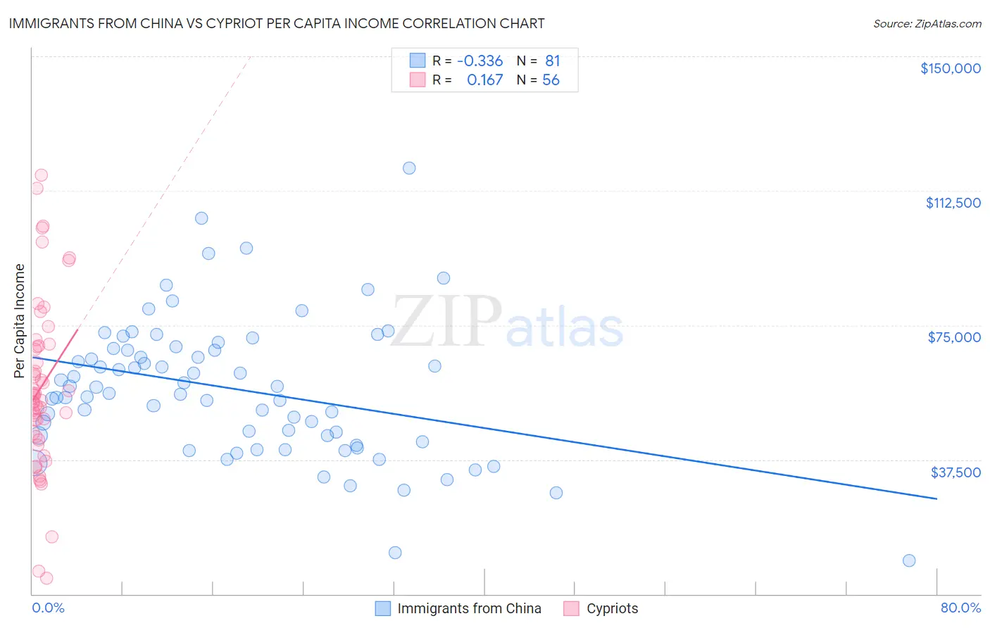 Immigrants from China vs Cypriot Per Capita Income