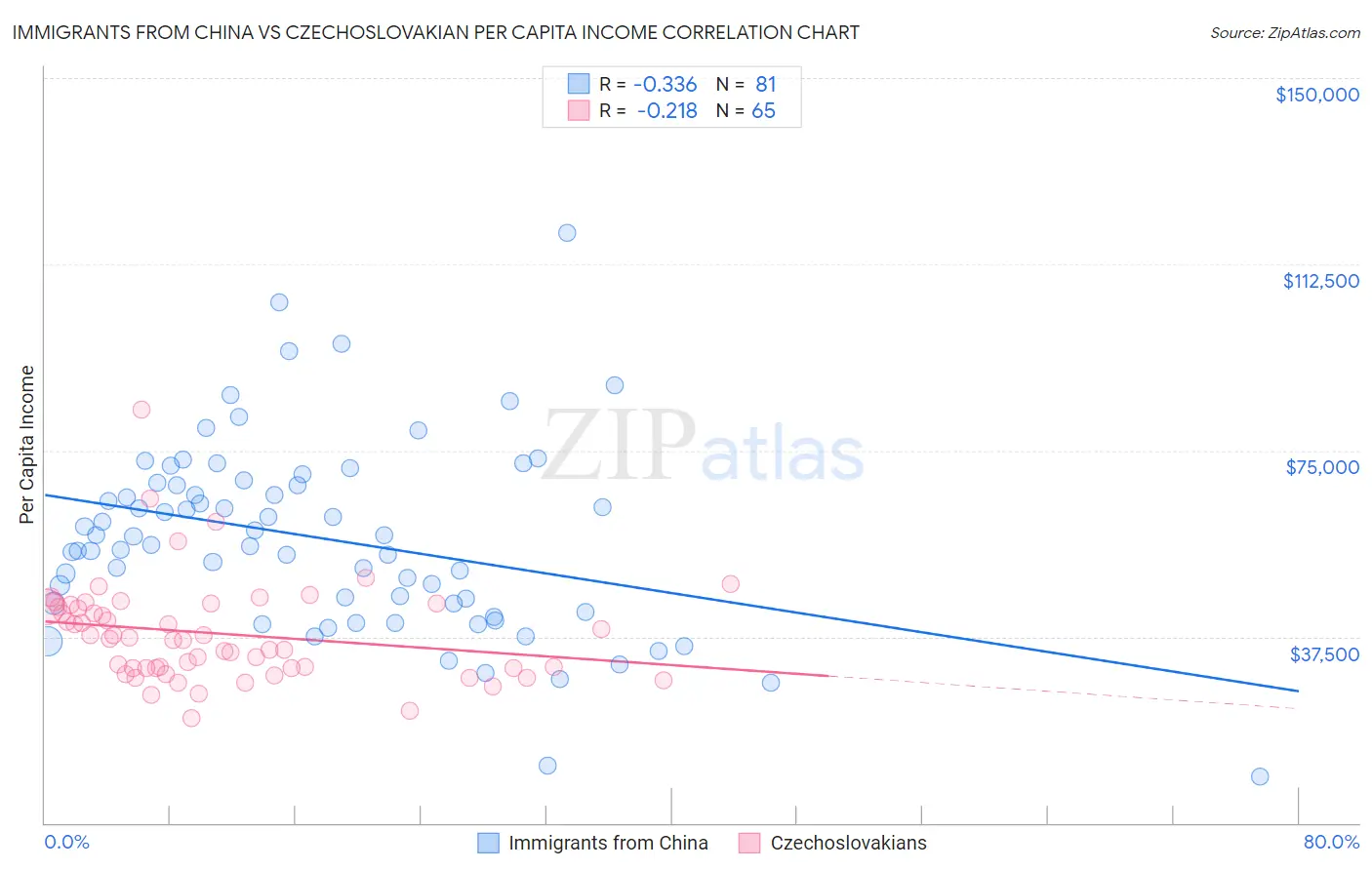 Immigrants from China vs Czechoslovakian Per Capita Income