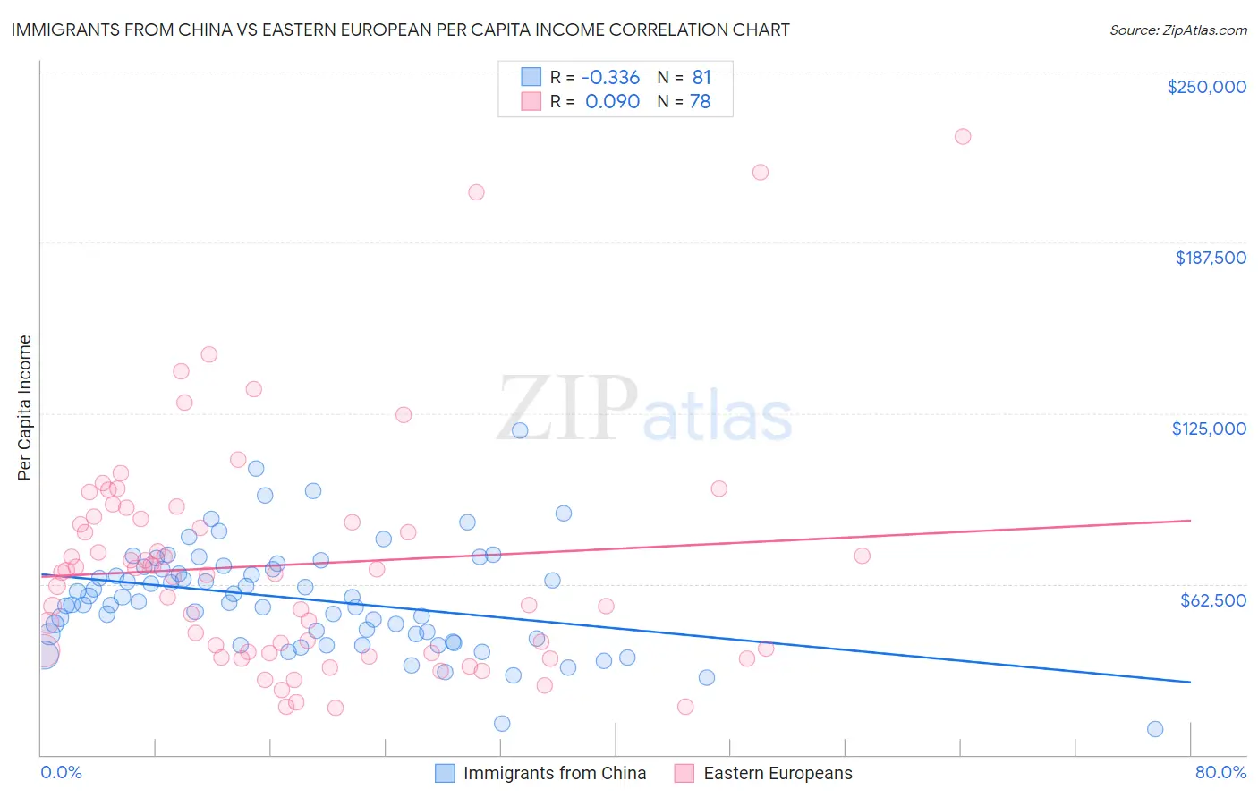 Immigrants from China vs Eastern European Per Capita Income