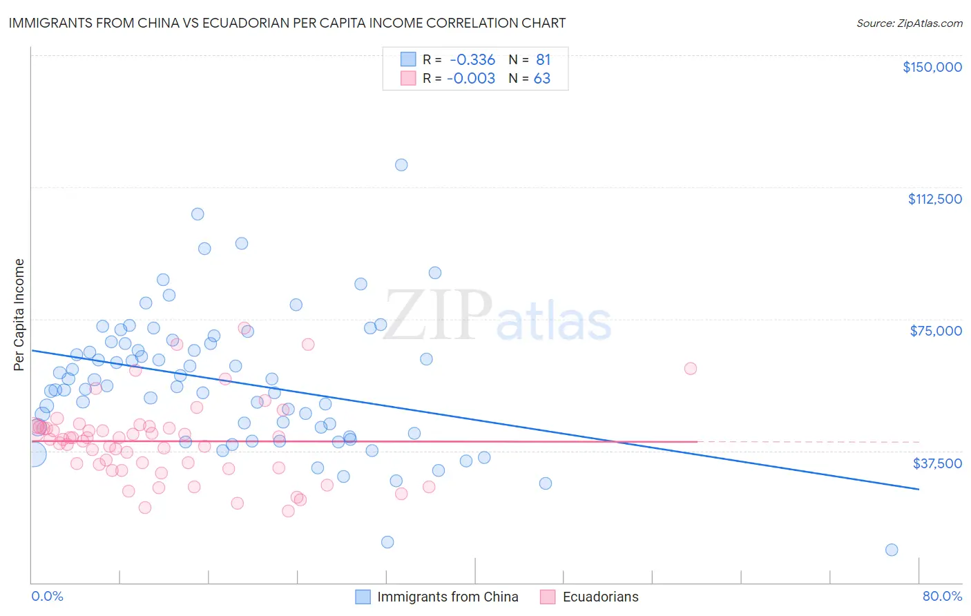 Immigrants from China vs Ecuadorian Per Capita Income