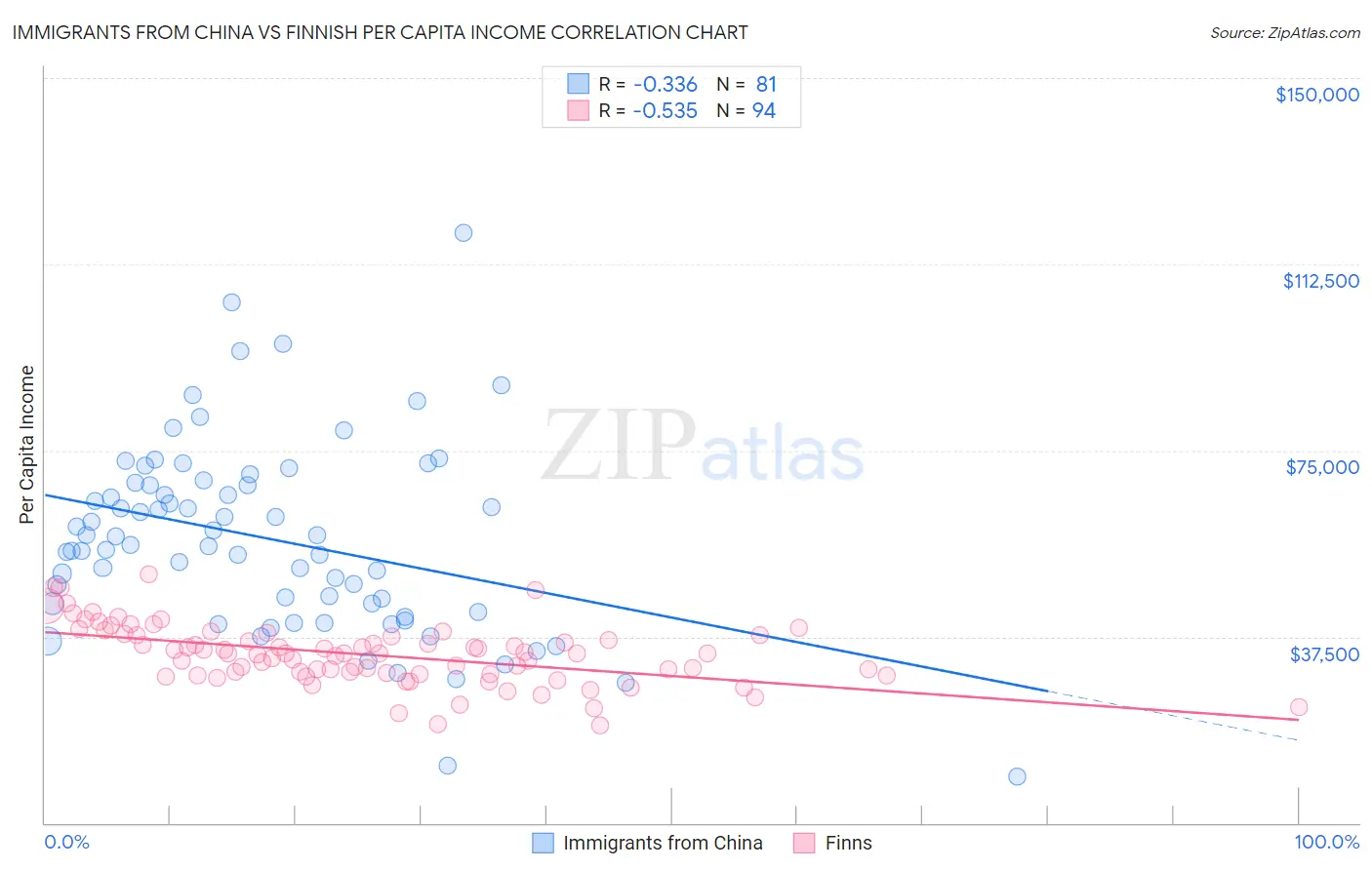 Immigrants from China vs Finnish Per Capita Income