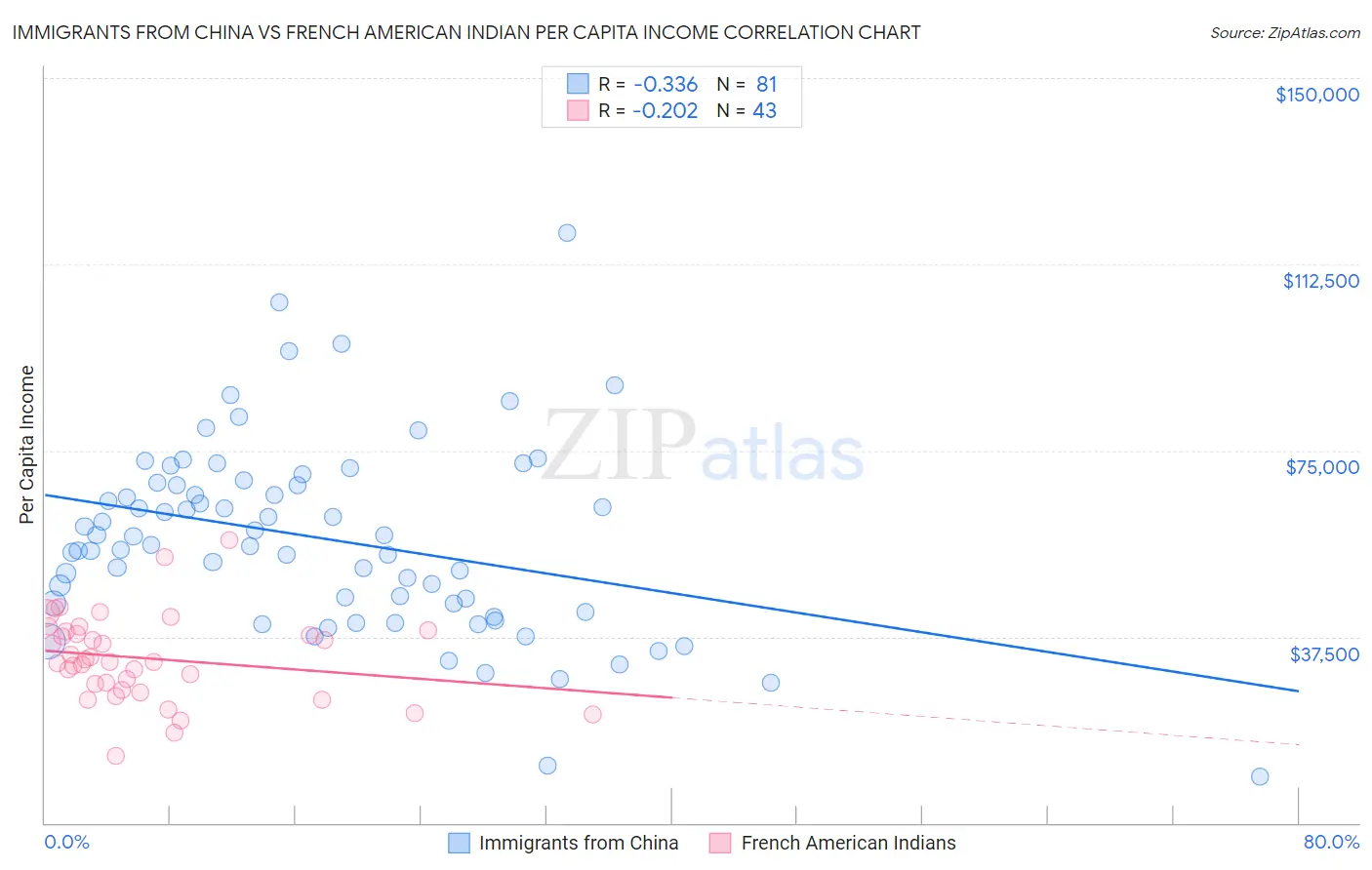 Immigrants from China vs French American Indian Per Capita Income