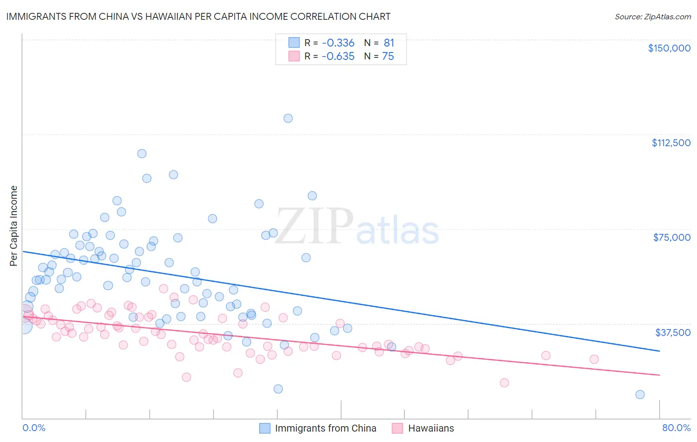 Immigrants from China vs Hawaiian Per Capita Income