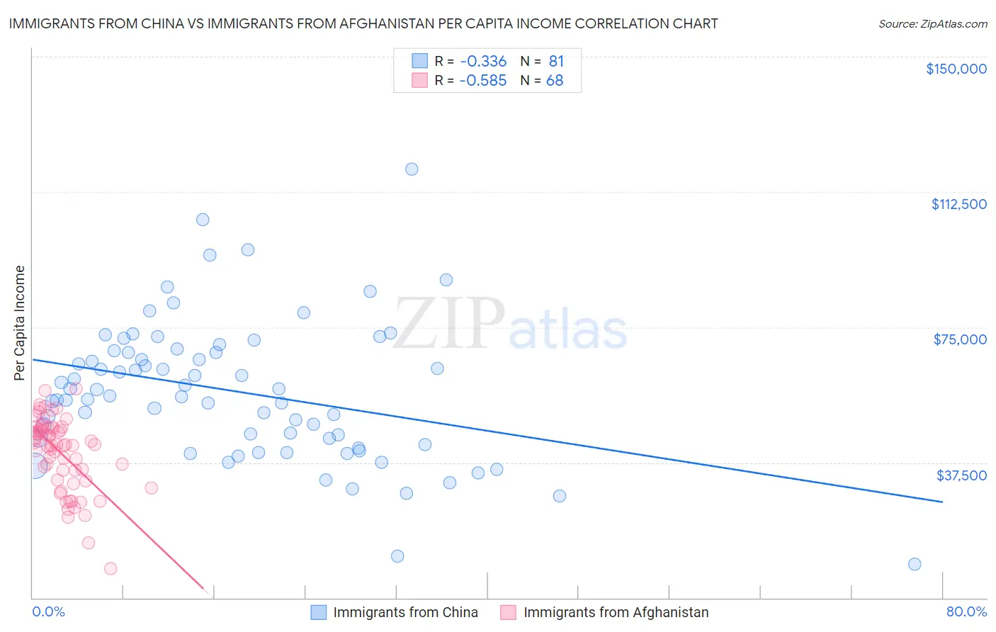 Immigrants from China vs Immigrants from Afghanistan Per Capita Income
