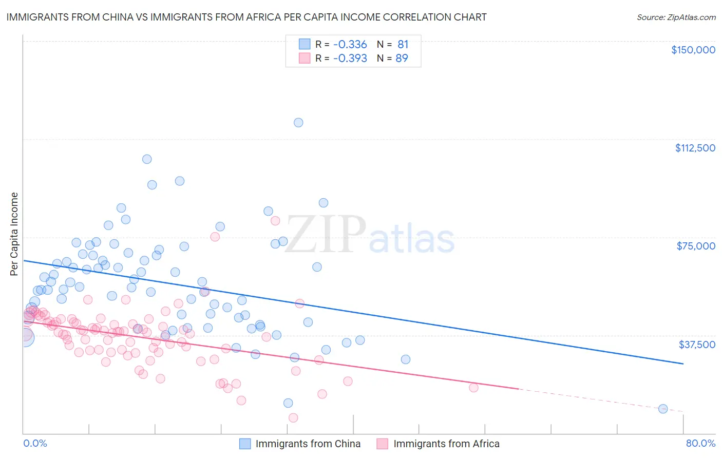 Immigrants from China vs Immigrants from Africa Per Capita Income