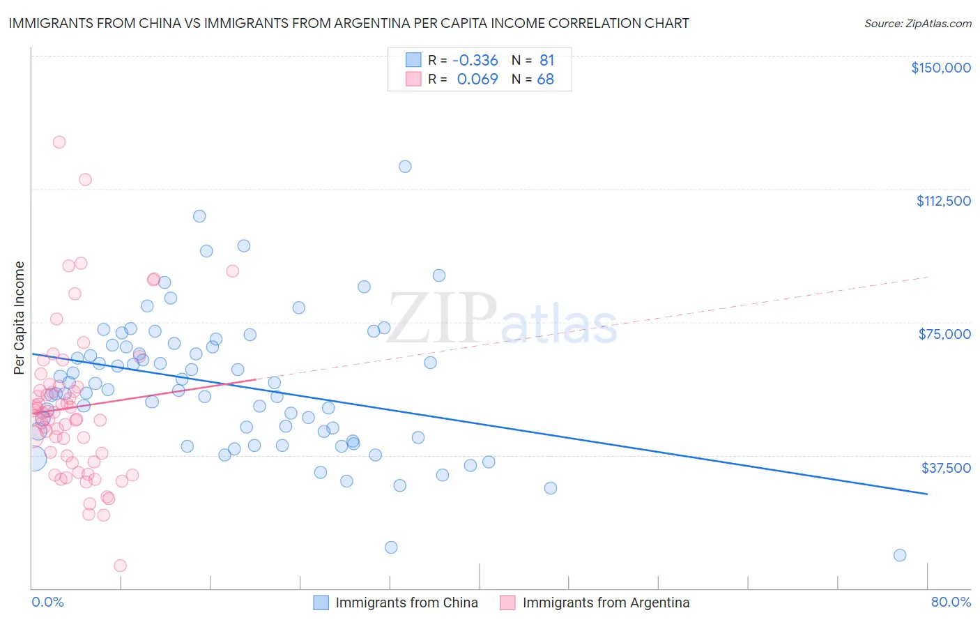 Immigrants from China vs Immigrants from Argentina Per Capita Income