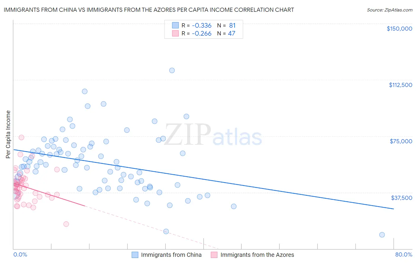 Immigrants from China vs Immigrants from the Azores Per Capita Income