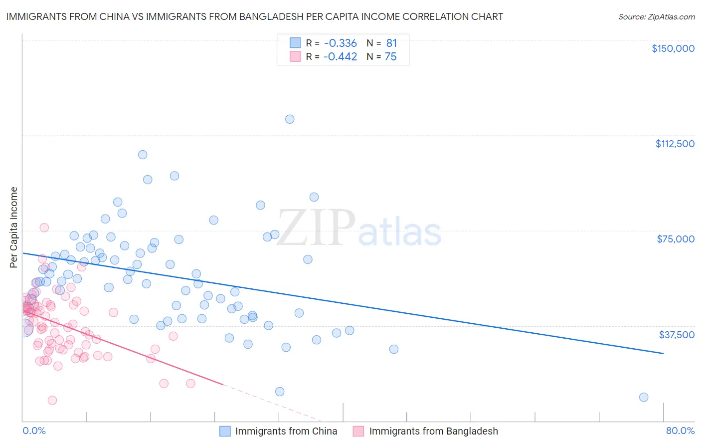Immigrants from China vs Immigrants from Bangladesh Per Capita Income