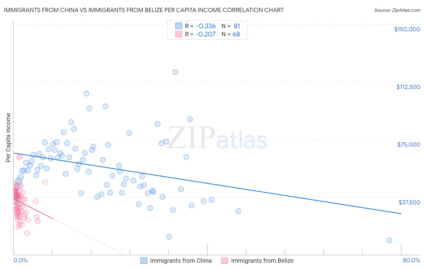 Immigrants from China vs Immigrants from Belize Per Capita Income