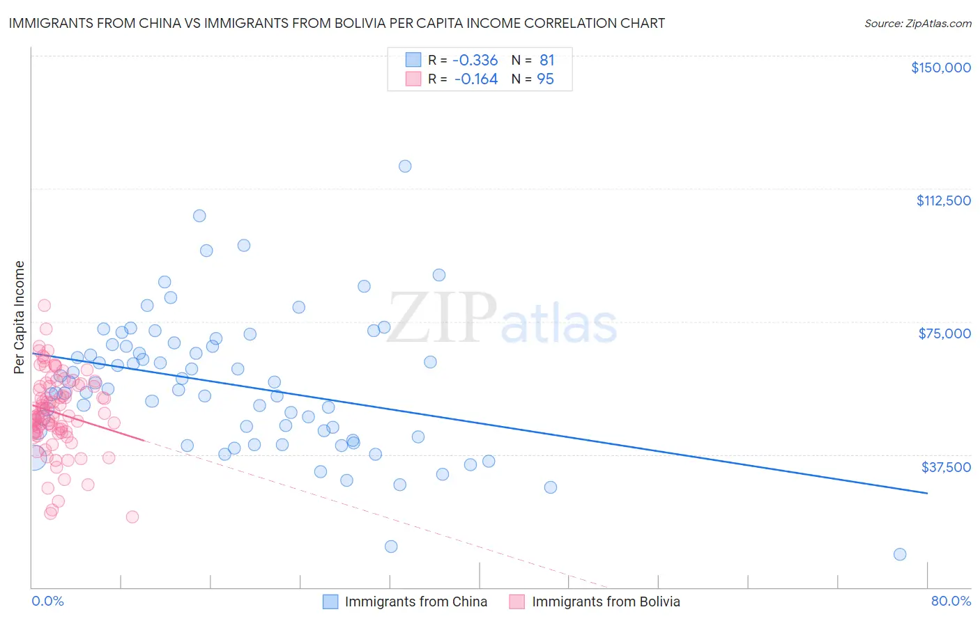 Immigrants from China vs Immigrants from Bolivia Per Capita Income
