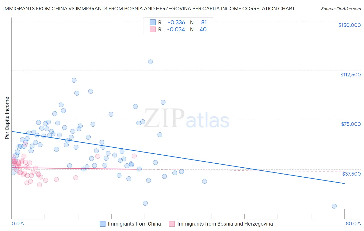 Immigrants from China vs Immigrants from Bosnia and Herzegovina Per Capita Income
