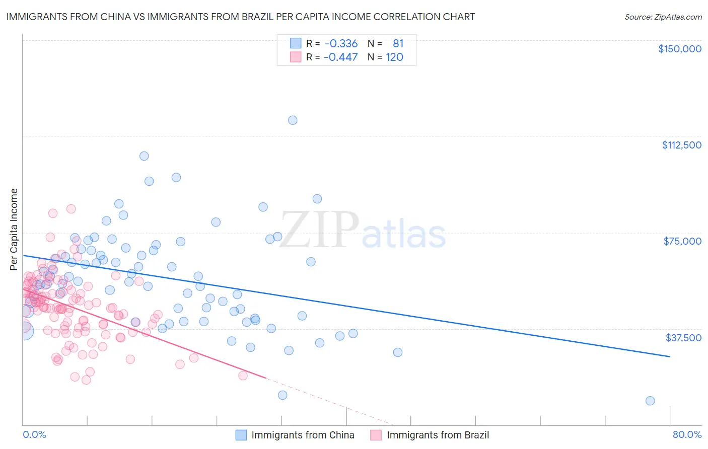 Immigrants from China vs Immigrants from Brazil Per Capita Income