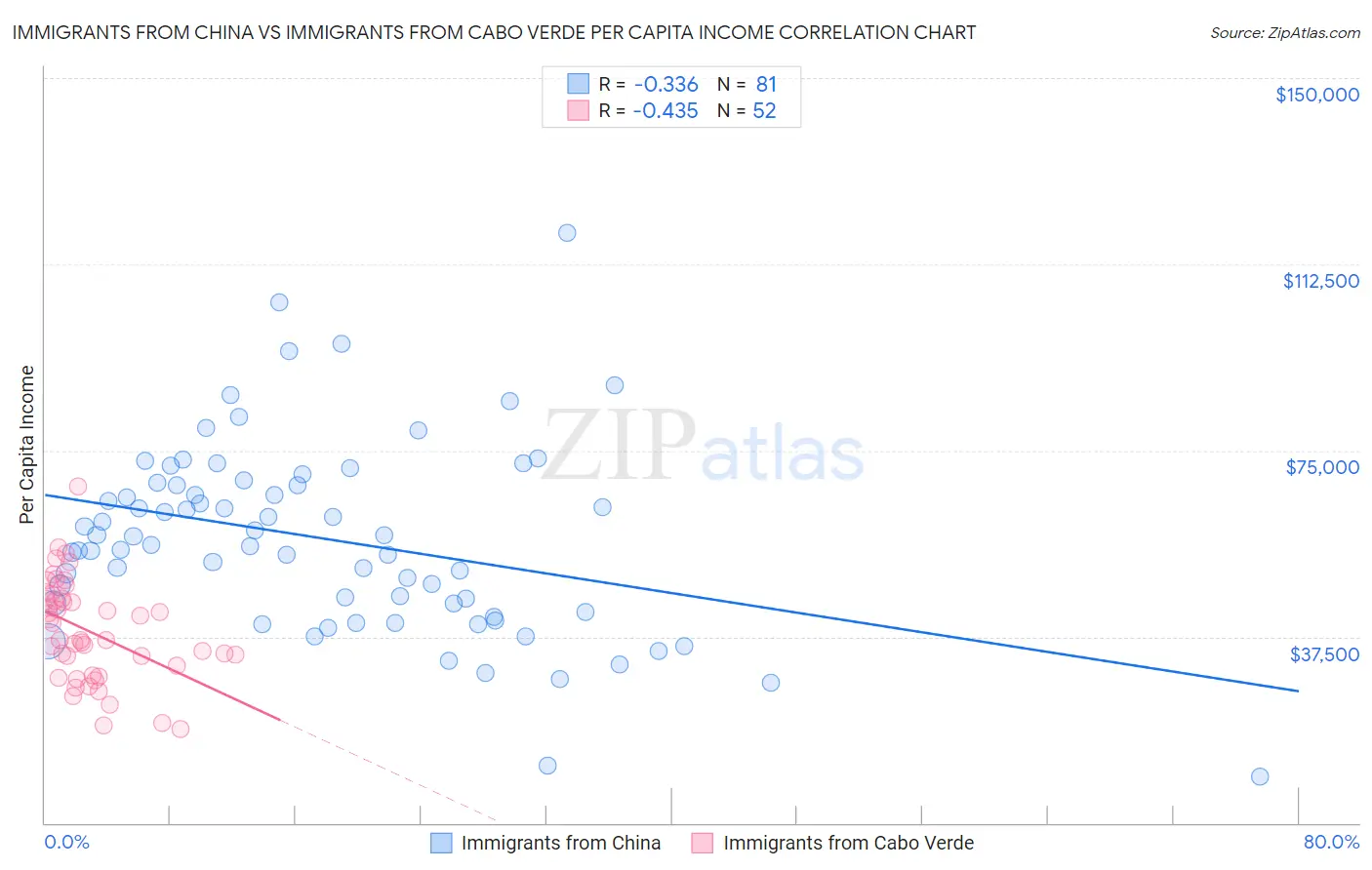 Immigrants from China vs Immigrants from Cabo Verde Per Capita Income
