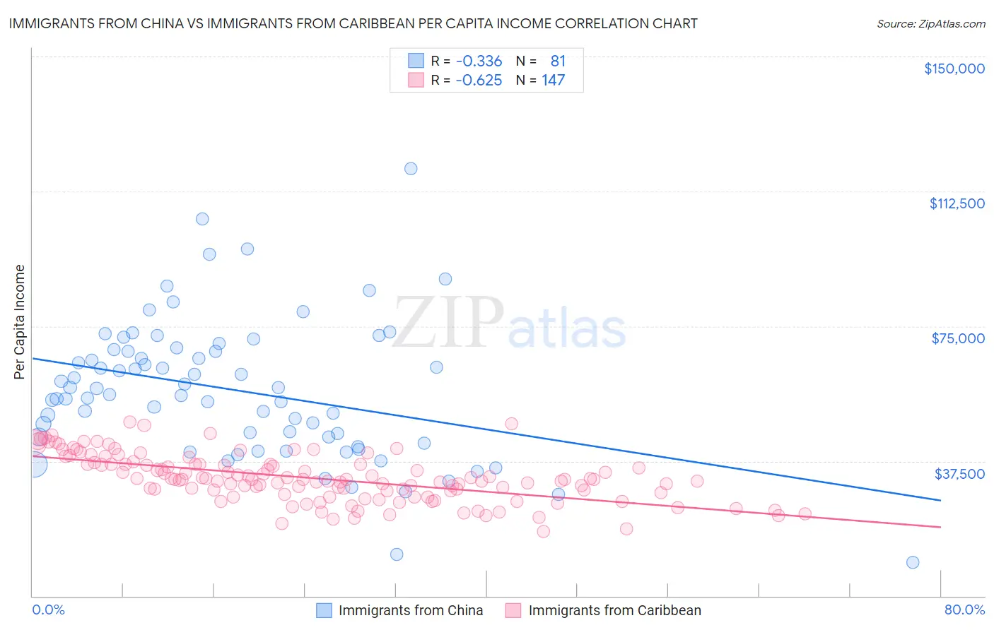 Immigrants from China vs Immigrants from Caribbean Per Capita Income