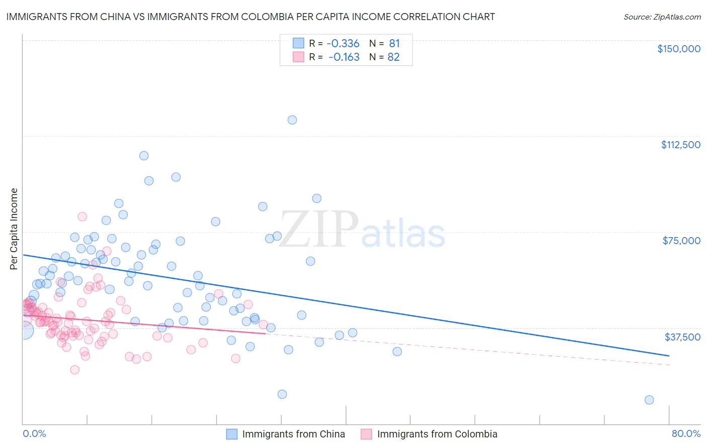 Immigrants from China vs Immigrants from Colombia Per Capita Income