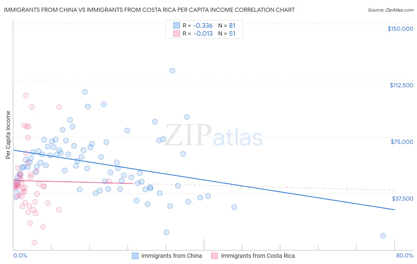 Immigrants from China vs Immigrants from Costa Rica Per Capita Income
