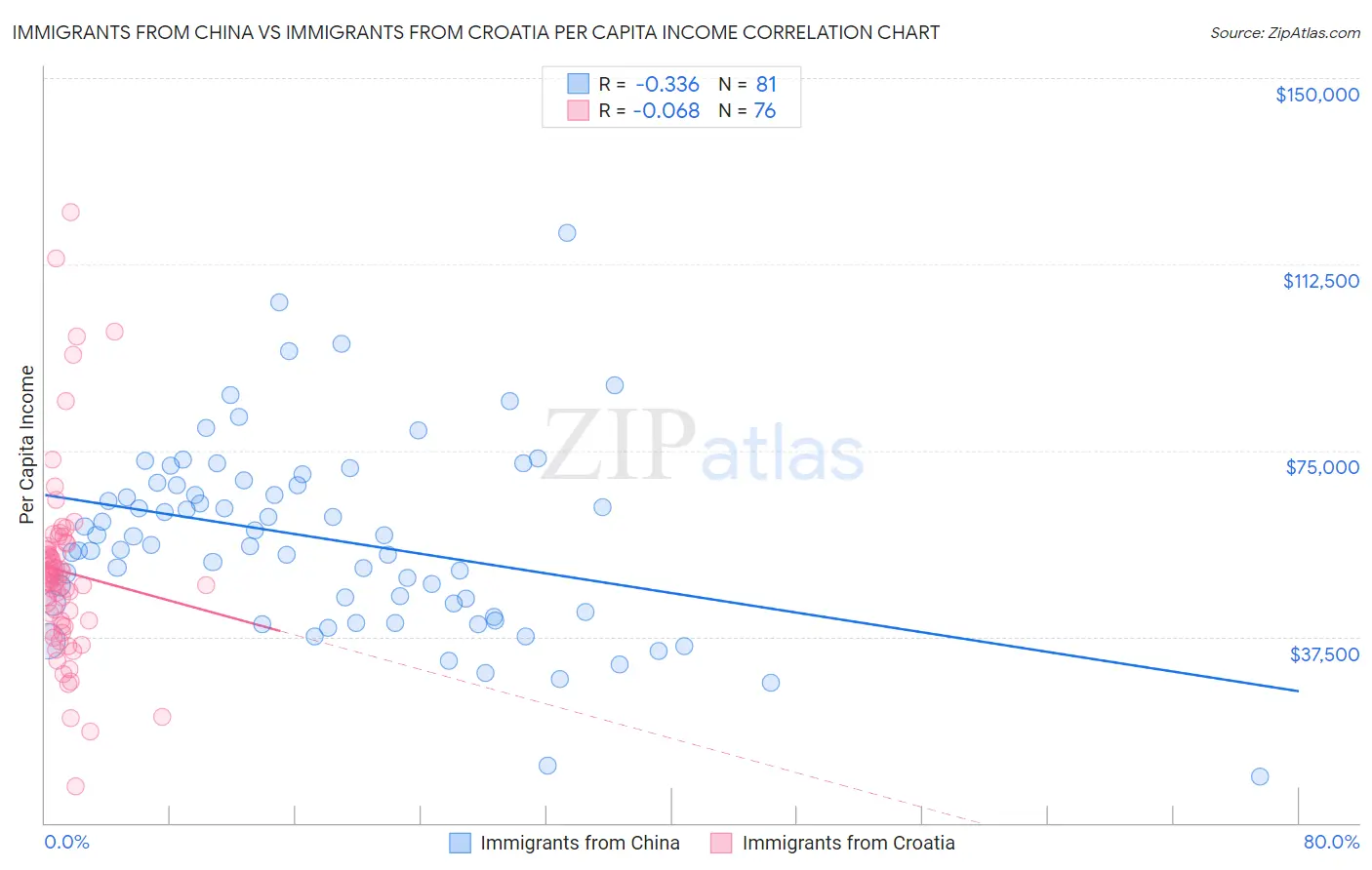 Immigrants from China vs Immigrants from Croatia Per Capita Income