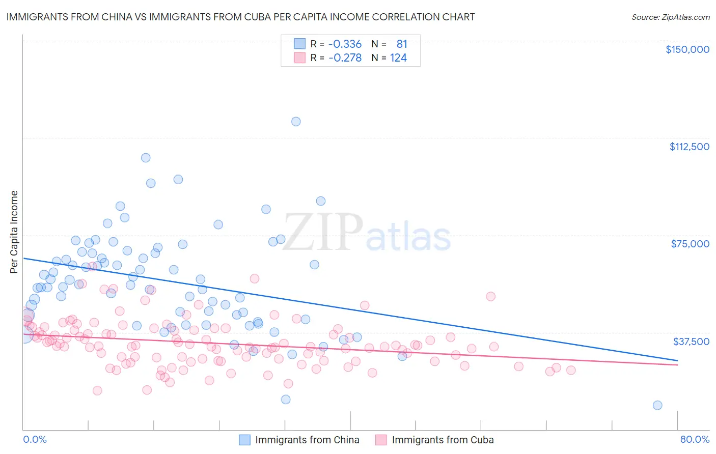 Immigrants from China vs Immigrants from Cuba Per Capita Income