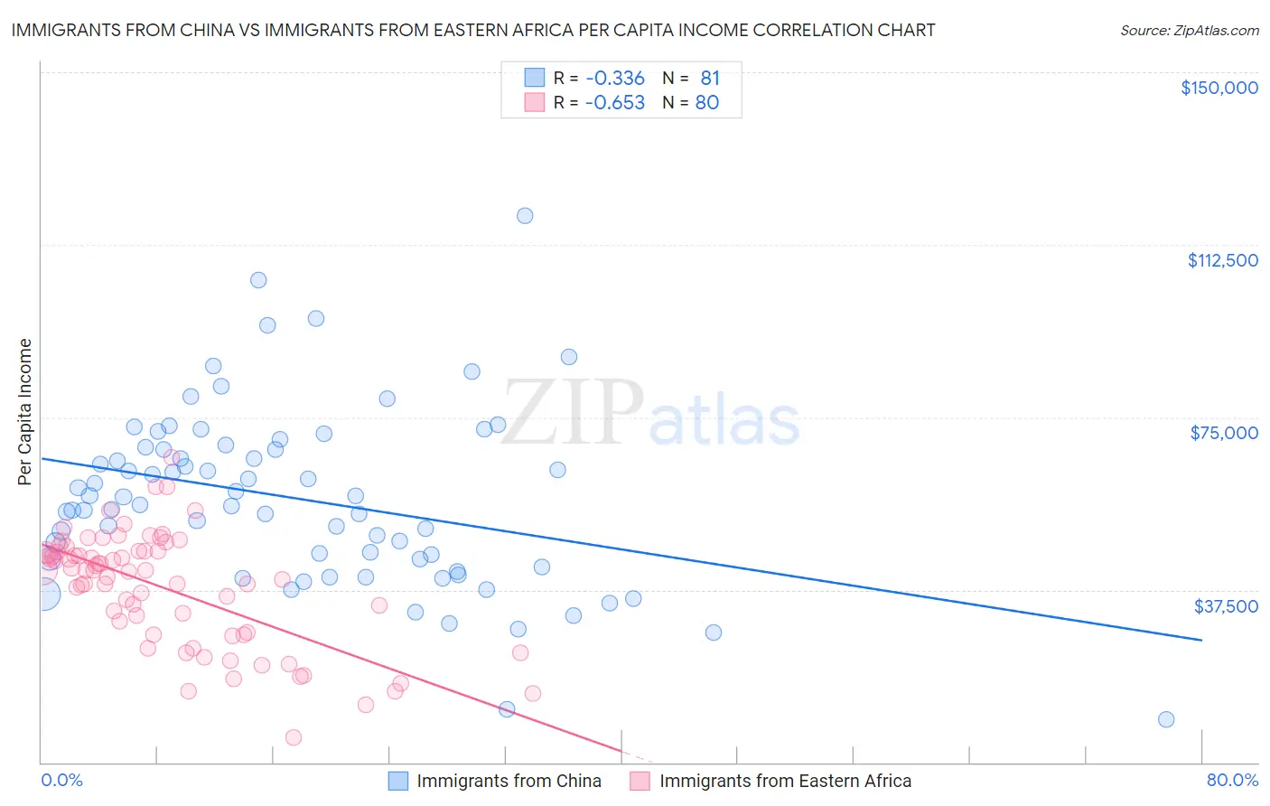 Immigrants from China vs Immigrants from Eastern Africa Per Capita Income
