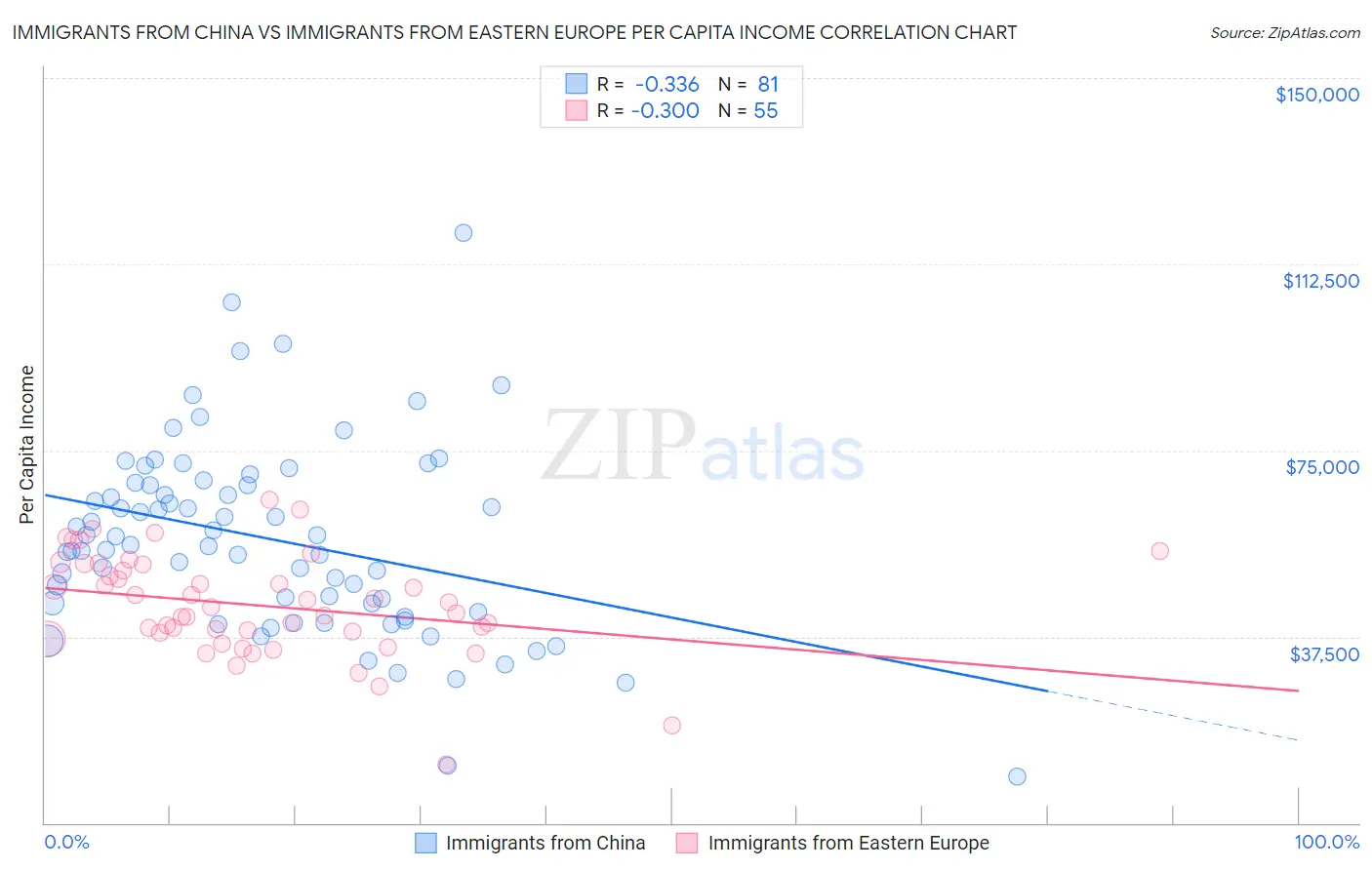 Immigrants from China vs Immigrants from Eastern Europe Per Capita Income