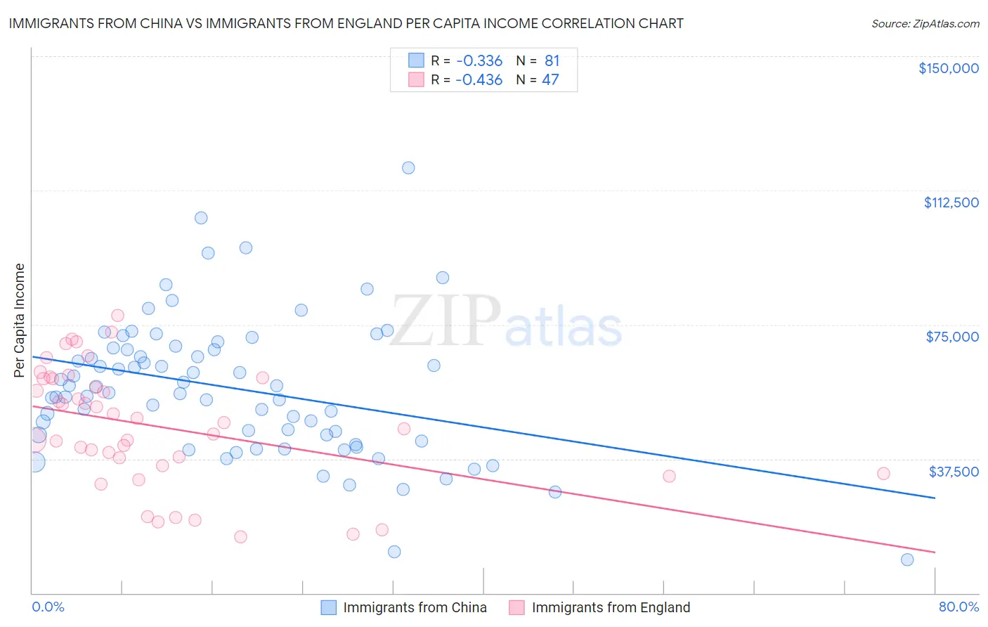 Immigrants from China vs Immigrants from England Per Capita Income