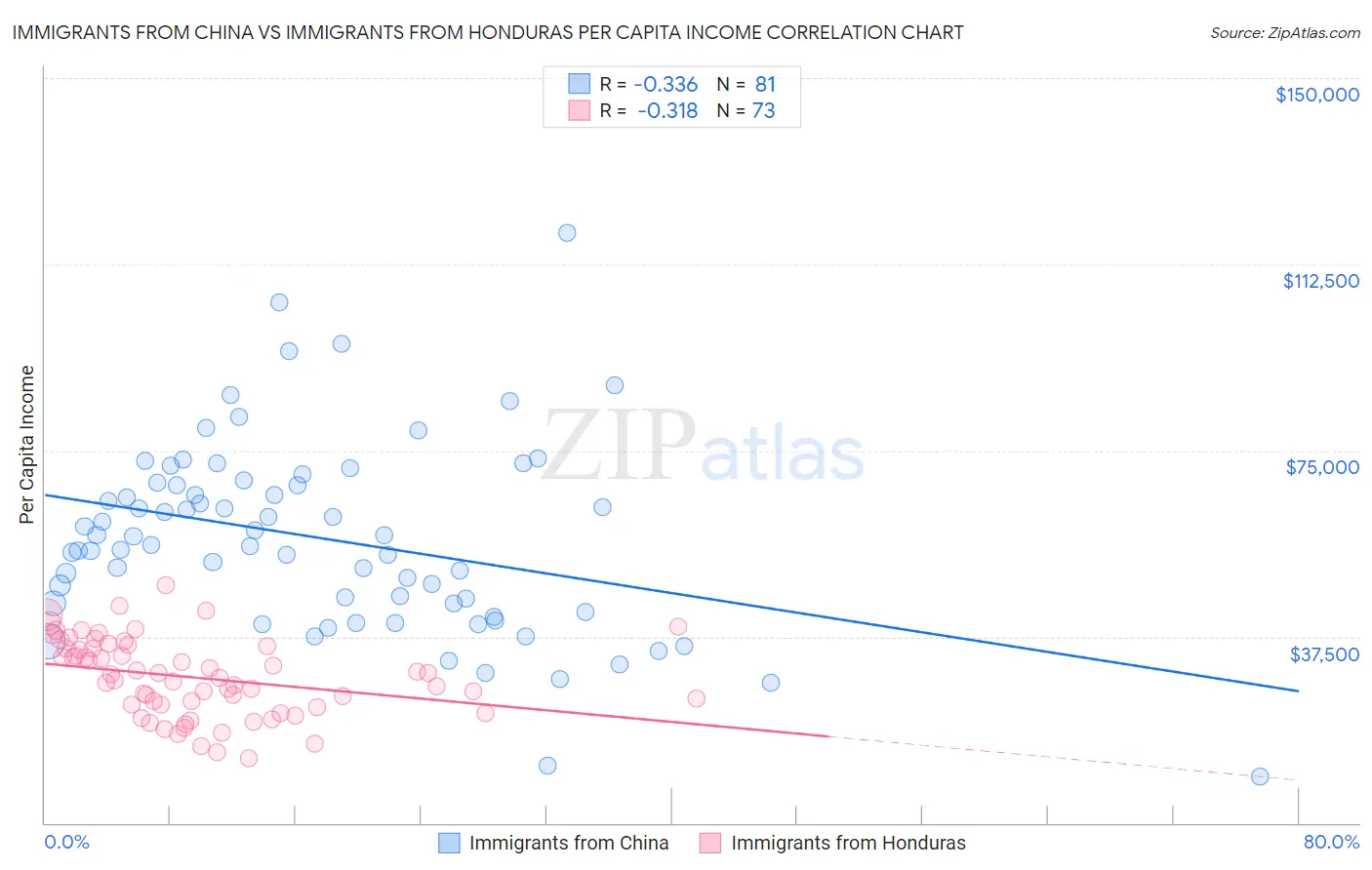 Immigrants from China vs Immigrants from Honduras Per Capita Income