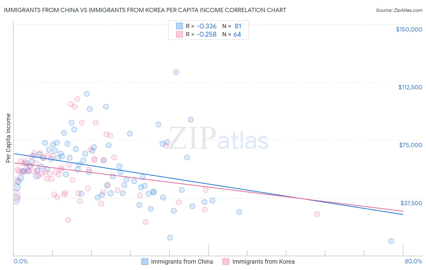 Immigrants from China vs Immigrants from Korea Per Capita Income
