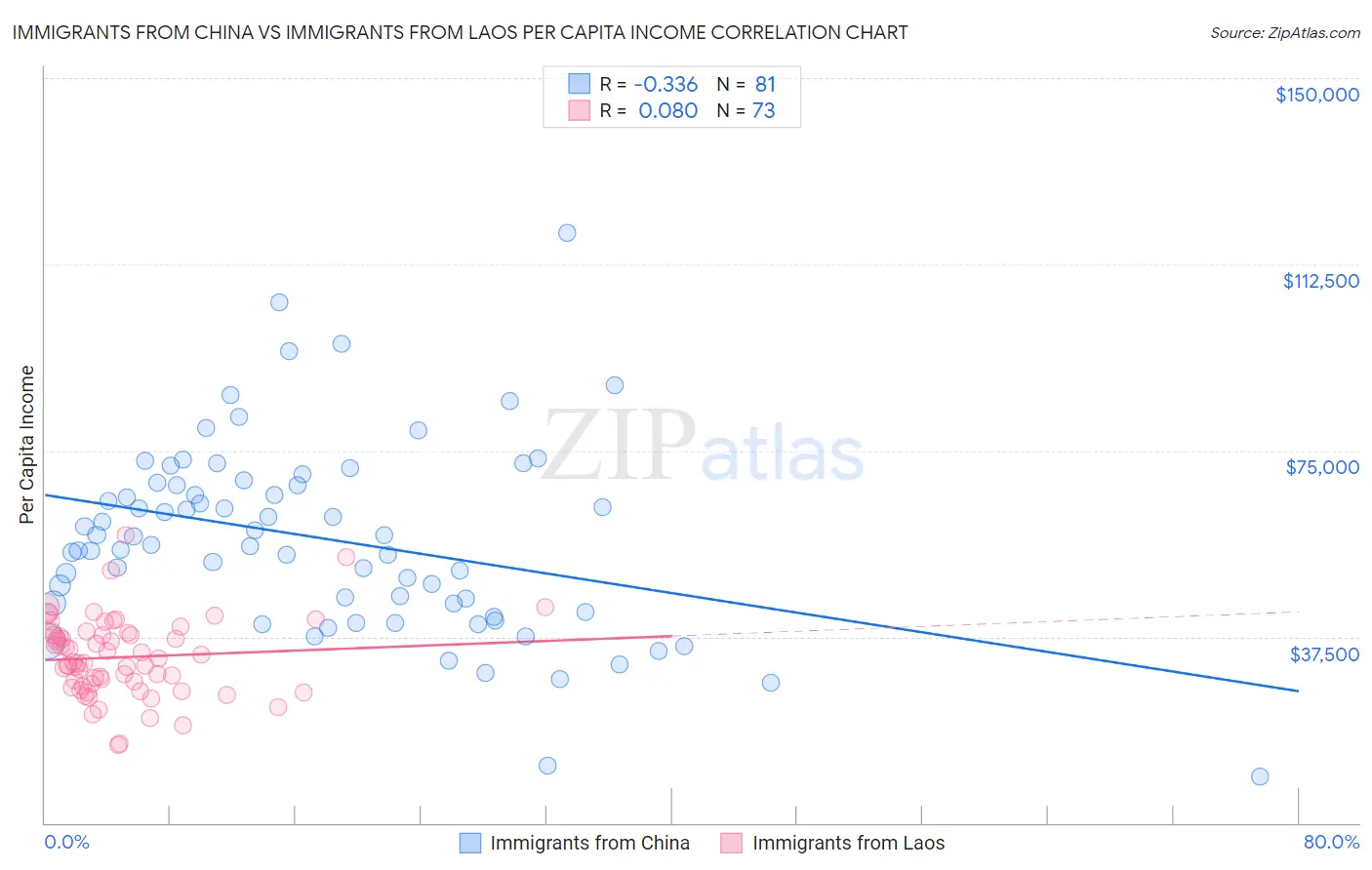 Immigrants from China vs Immigrants from Laos Per Capita Income