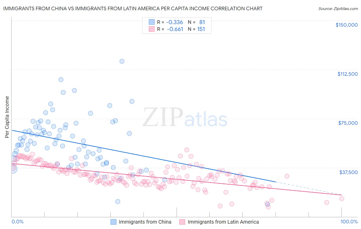 Immigrants from China vs Immigrants from Latin America Per Capita Income