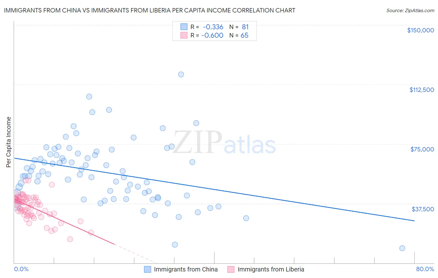 Immigrants from China vs Immigrants from Liberia Per Capita Income
