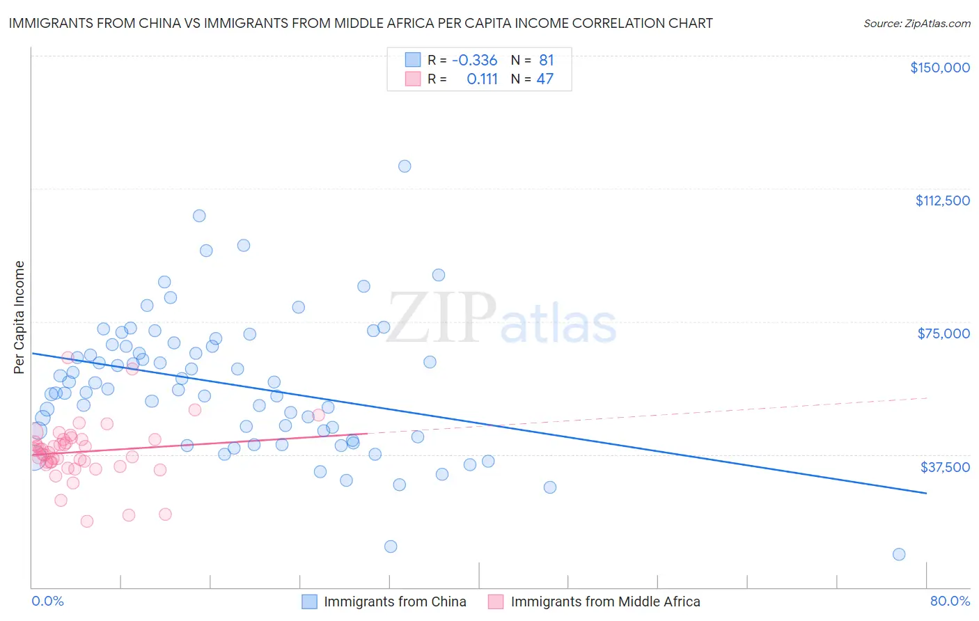 Immigrants from China vs Immigrants from Middle Africa Per Capita Income