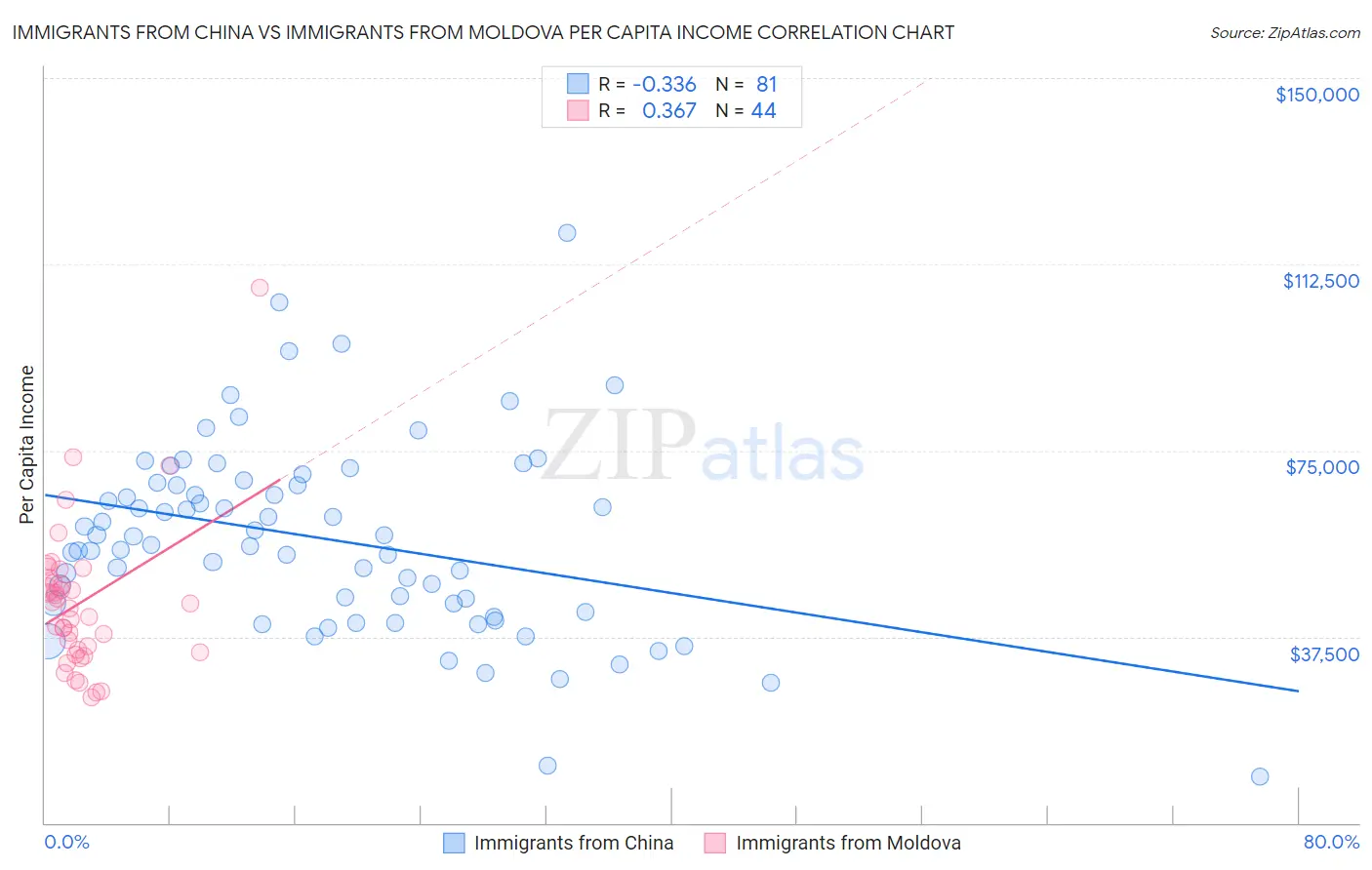 Immigrants from China vs Immigrants from Moldova Per Capita Income