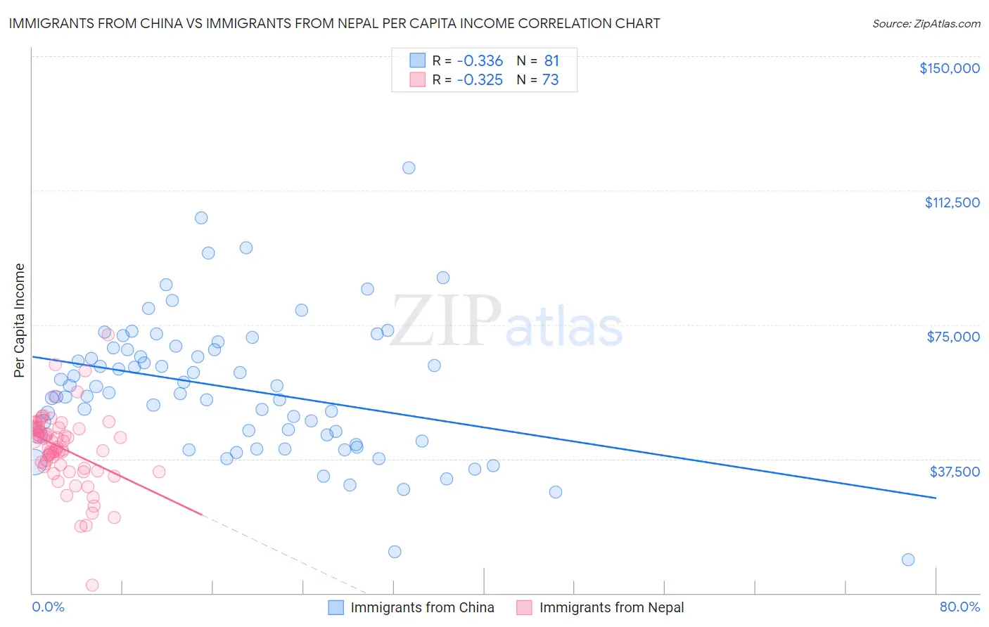 Immigrants from China vs Immigrants from Nepal Per Capita Income