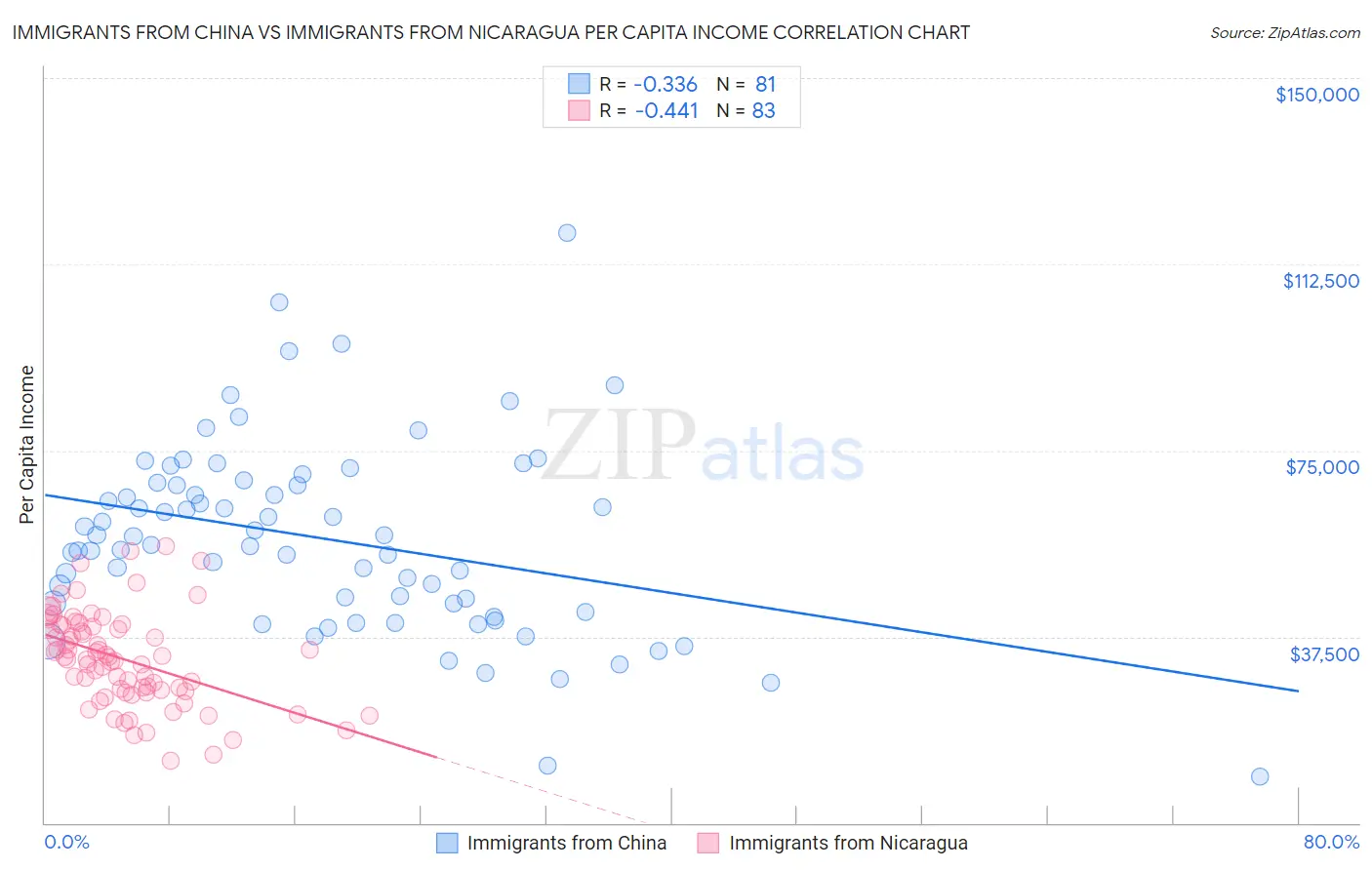 Immigrants from China vs Immigrants from Nicaragua Per Capita Income