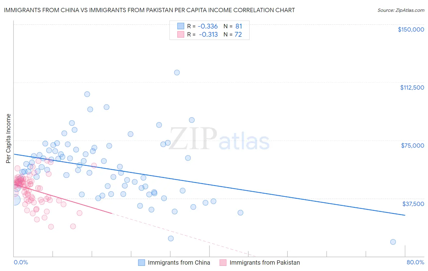 Immigrants from China vs Immigrants from Pakistan Per Capita Income