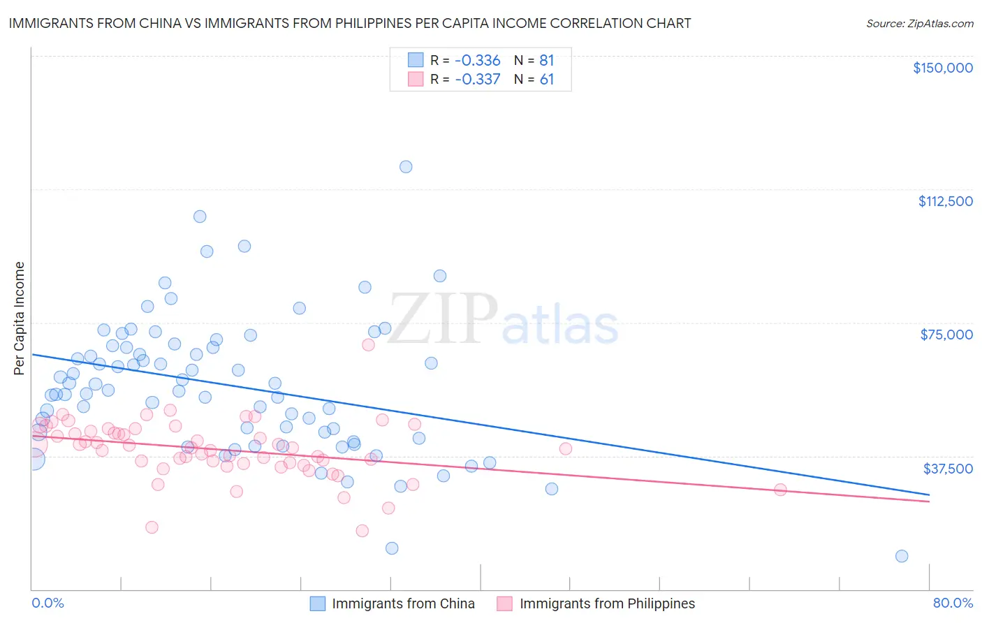 Immigrants from China vs Immigrants from Philippines Per Capita Income
