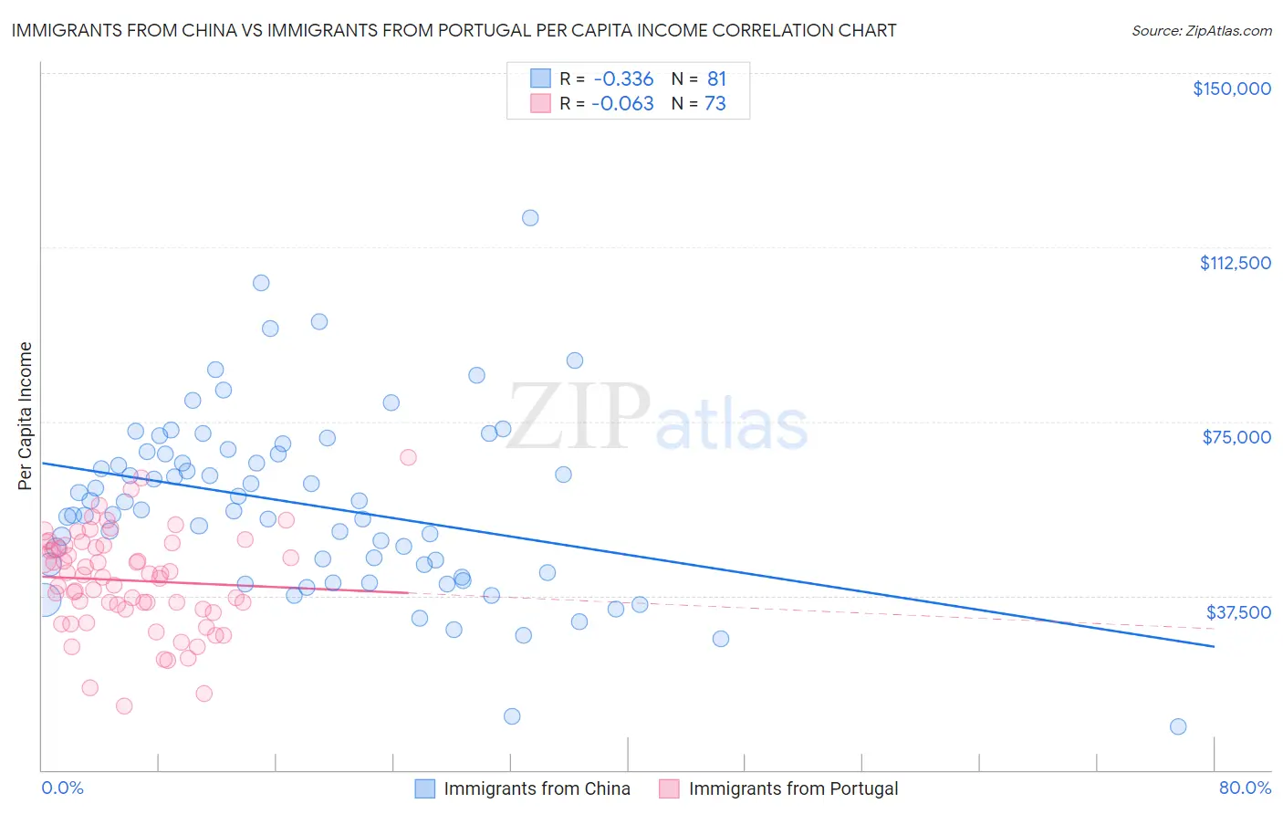 Immigrants from China vs Immigrants from Portugal Per Capita Income